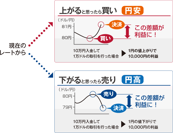 FX仕組み