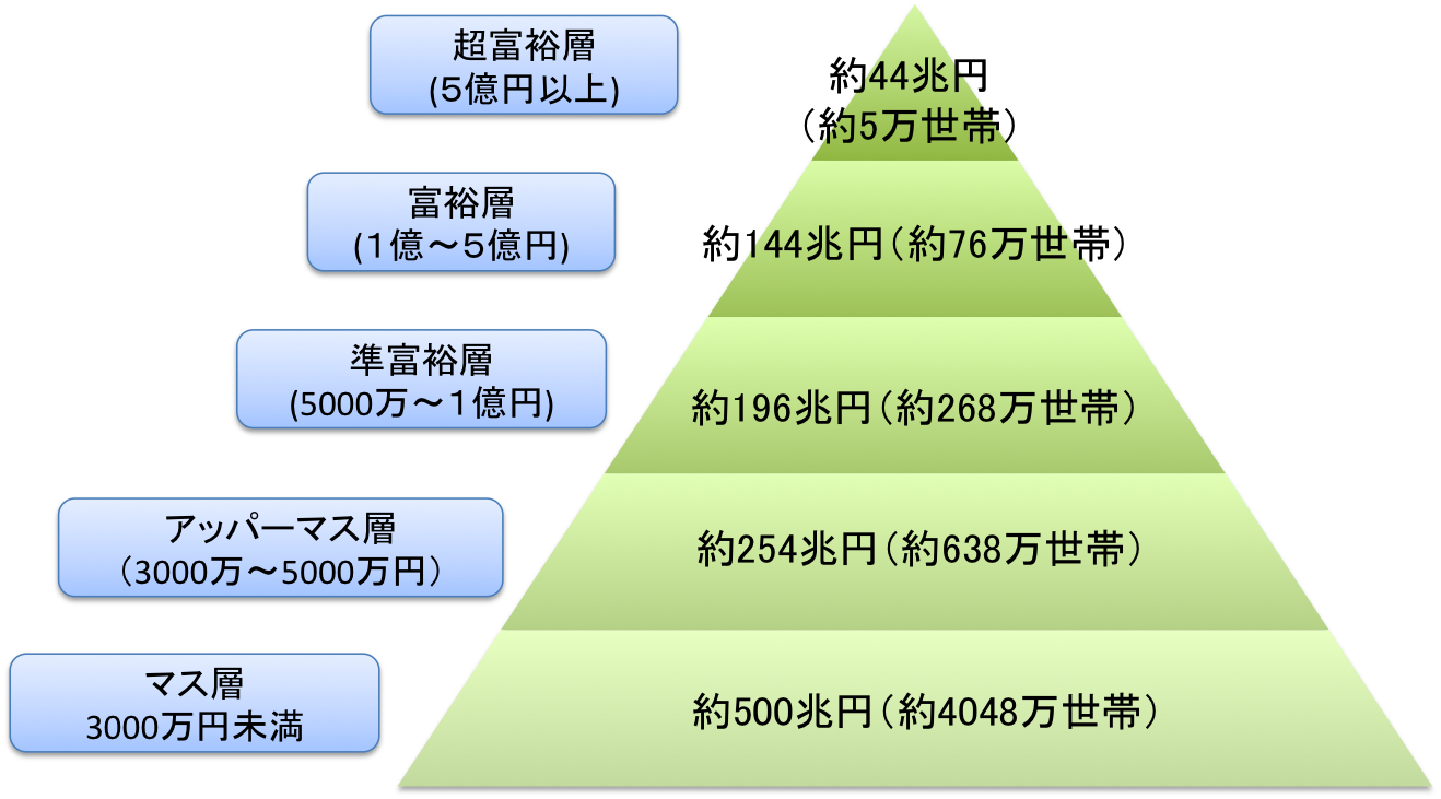 富裕層