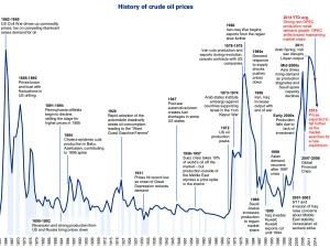 an-annotated-history-of-oil-prices-since-1861