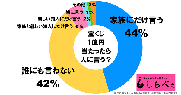  宝くじ
